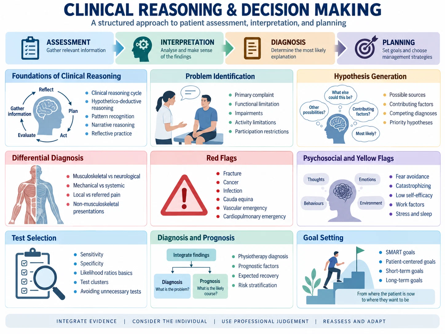 Clinical Reasoning & Decision Making subject visual